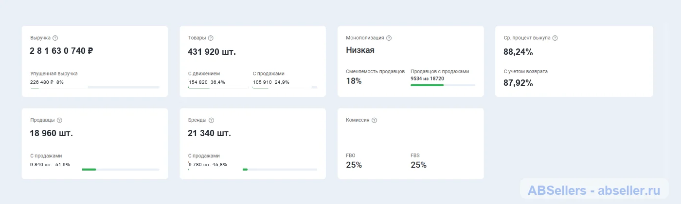 Сводный отчет по предмету в MPSTATS с выручкой, товарами, продавцами и брендами