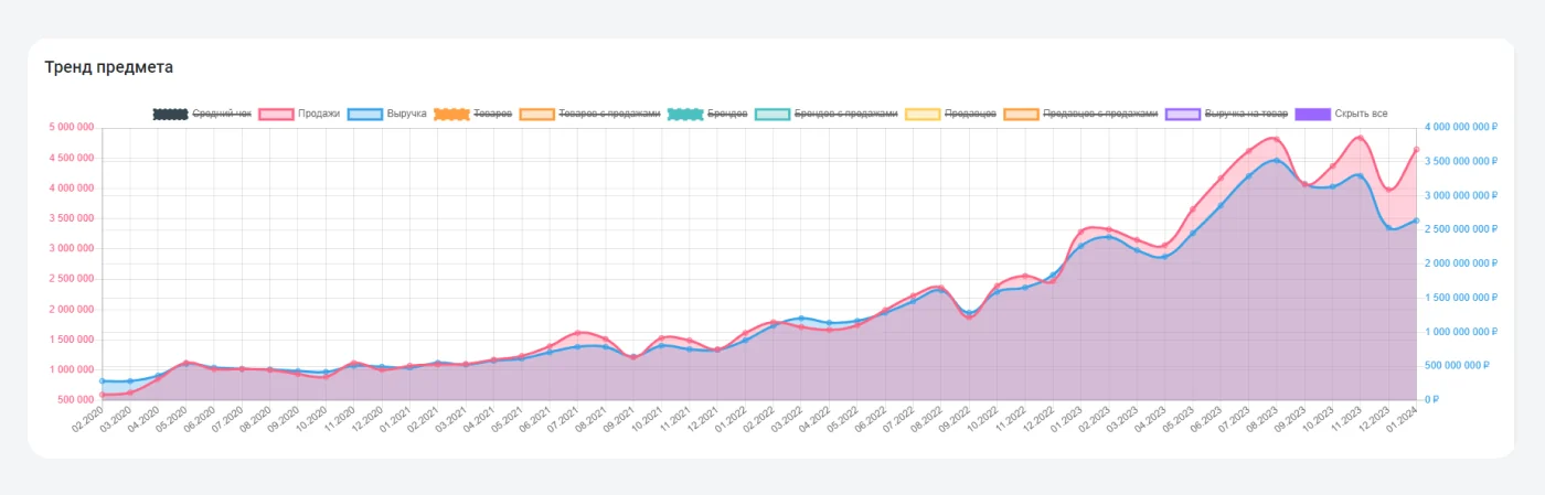 Тренд предмета в MPSTATS по продажам и выручке
